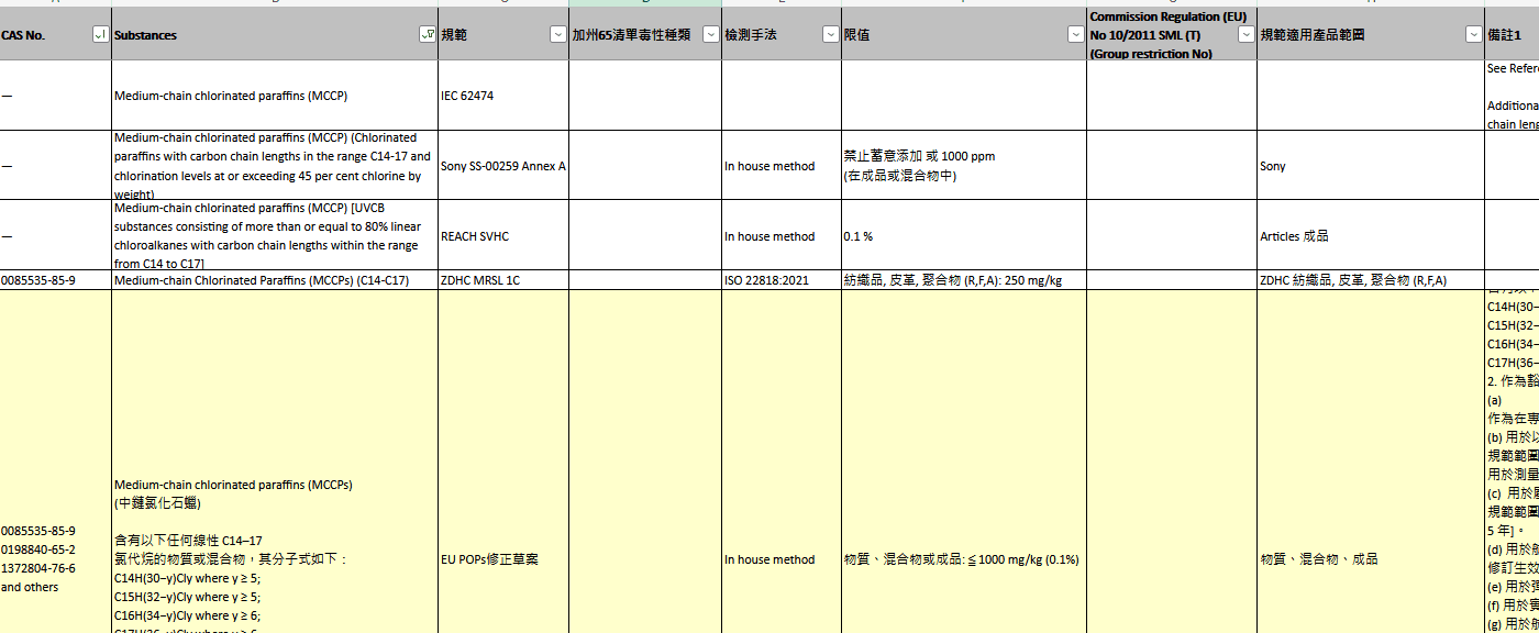 資料庫查詢案例：MCCP 涉及哪些產品化學法規？ 圖片 1
