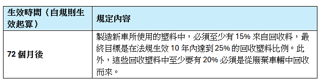 歐洲議會正式通過新版 ELV 法規 圖片 1