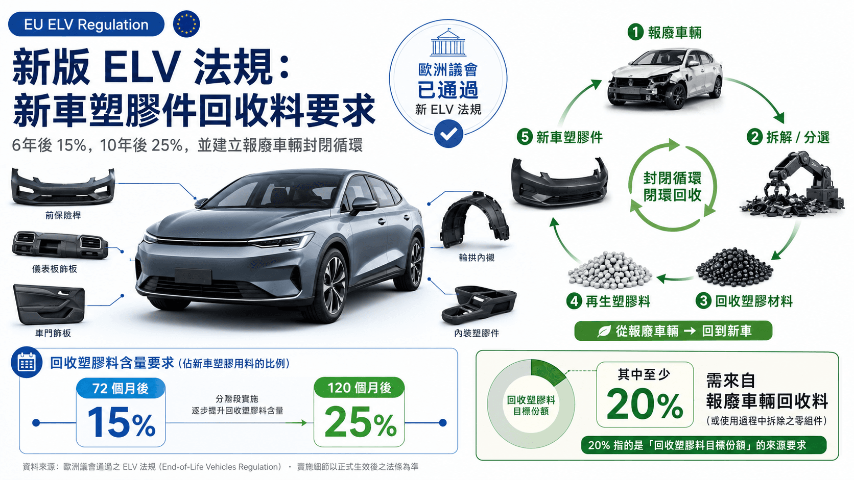 歐洲議會正式通過新版 ELV 法規