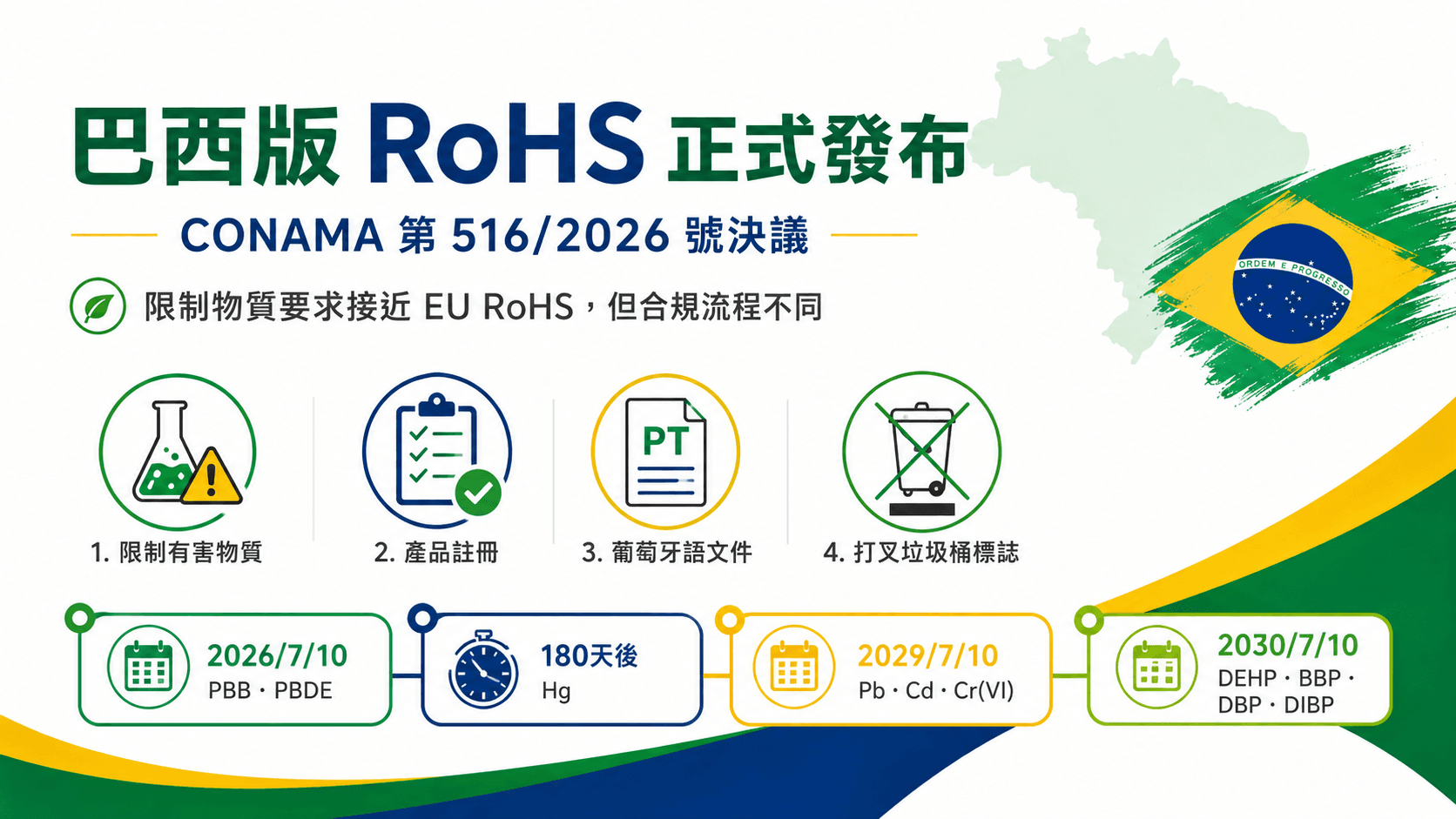 巴西RoHS法規於2026年7月10日正式生效
