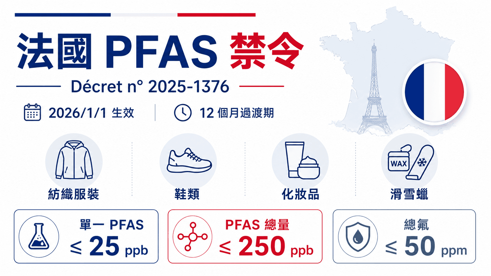 法國公告第 2025-1376 號法令 (特定產品PFAS禁步使用)的Q&A問題集
