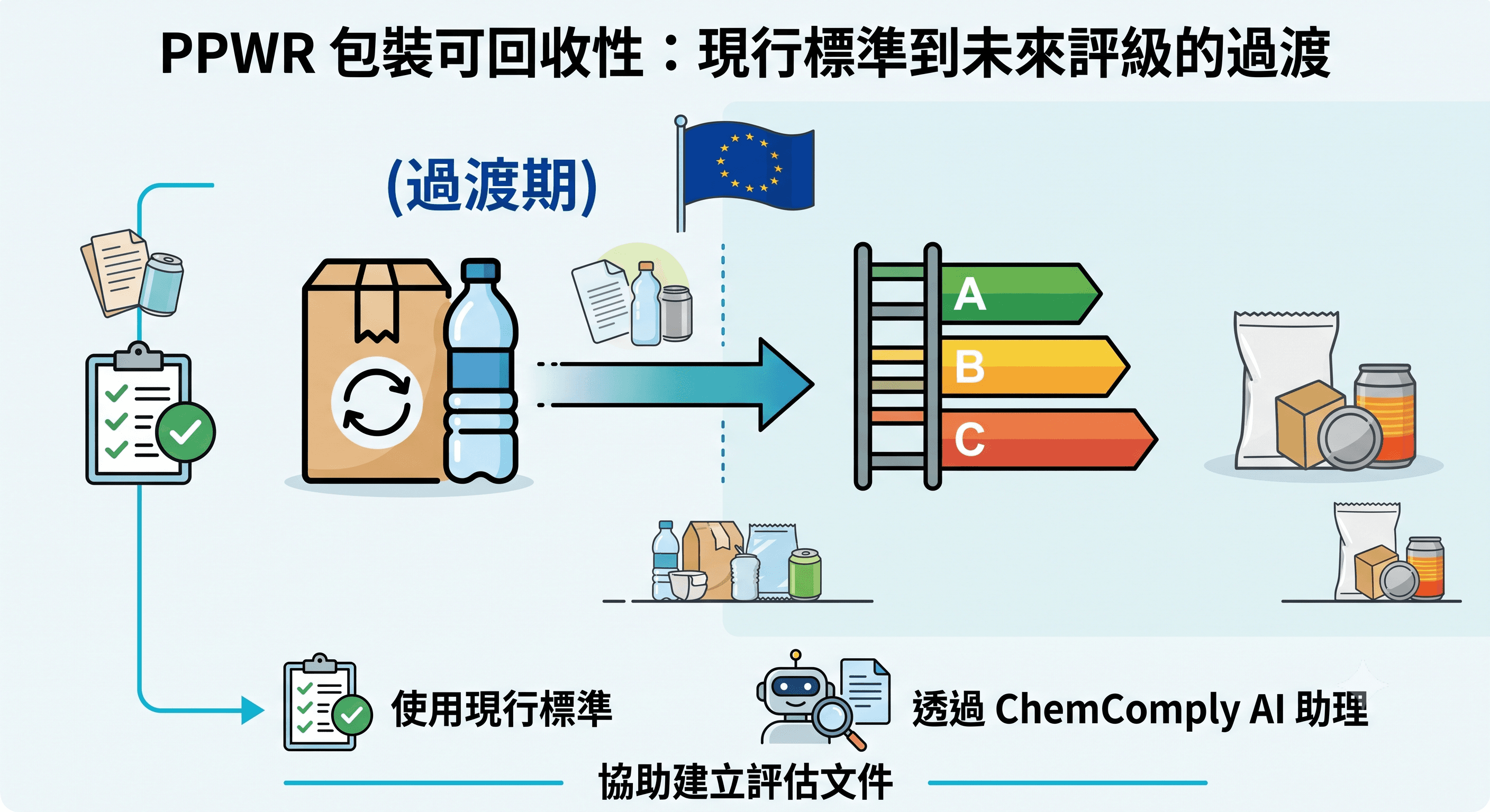 要如何製作PPWR法規過渡期中所要求的可回收性報告?