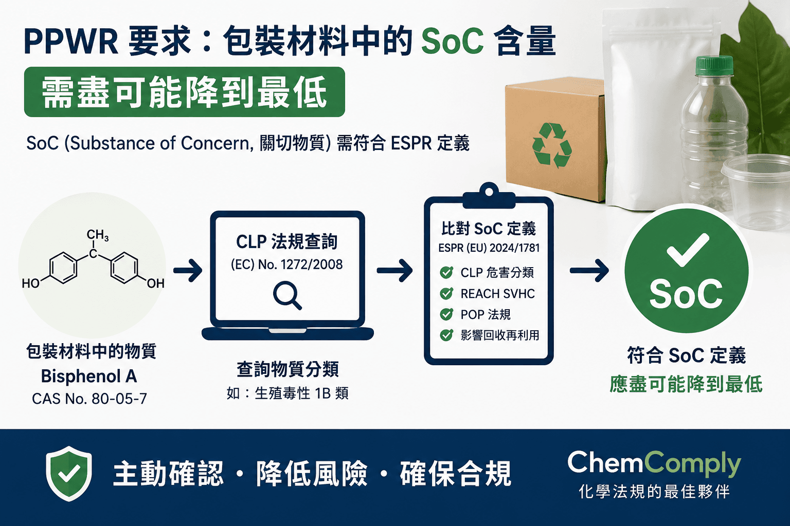 要如何查詢物質的危害等級, 以確定符合PPWR的SoC最小含量的要求?
